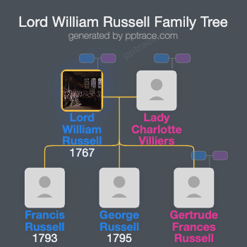 Lord William Russell family tree overview