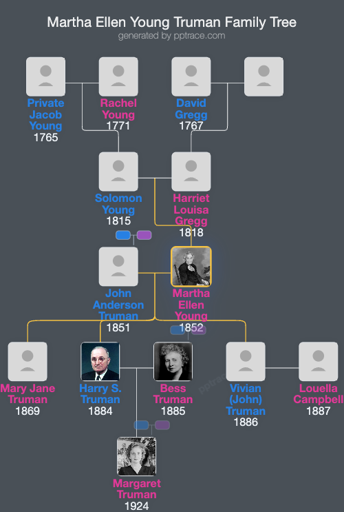 Martha Ellen Young Truman family tree overview