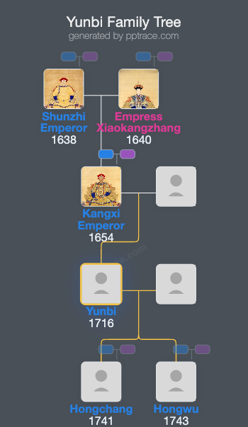 Yunbi family tree overview