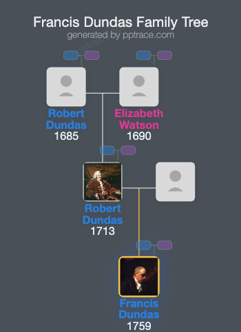Francis Dundas family tree overview