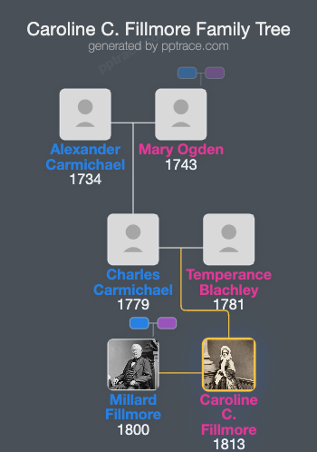 Caroline C. Fillmore family tree overview