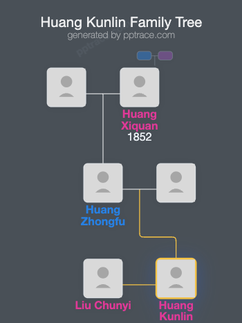 Huang Kunlin family tree overview