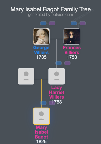 Mary Isabel Bagot family tree overview