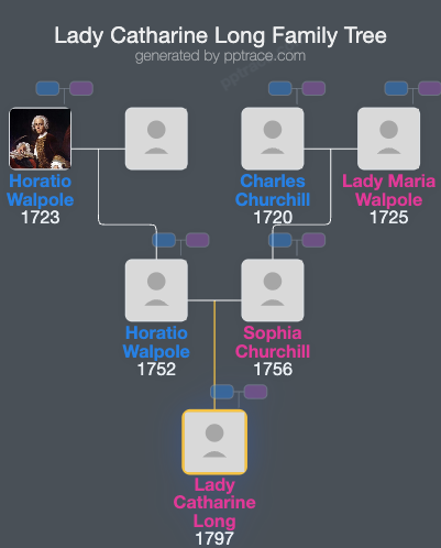 Lady Catharine Long family tree overview