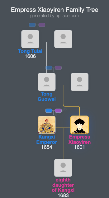 Empress Xiaoyiren family tree overview