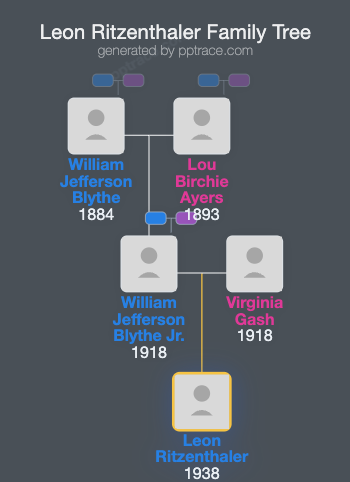 Leon Ritzenthaler family tree overview