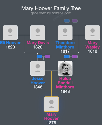 Mary Hoover family tree overview