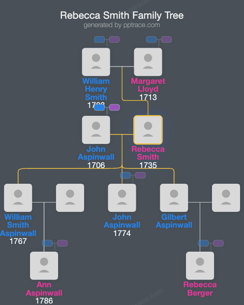 Rebecca Smith family tree overview