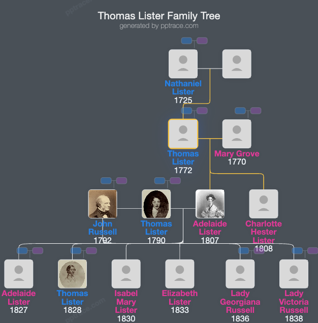 Thomas Lister family tree overview