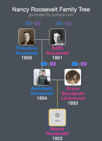 Nancy Roosevelt family tree overview