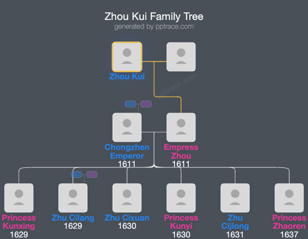 Zhou Kui family tree overview