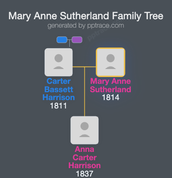 Mary Anne Sutherland family tree overview