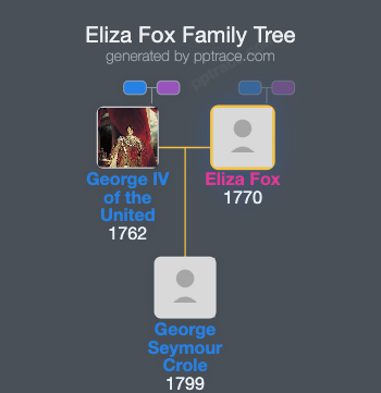 Eliza Fox family tree overview