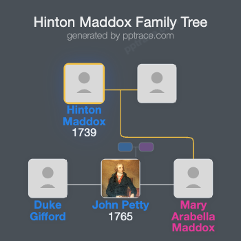 Hinton Maddox family tree overview