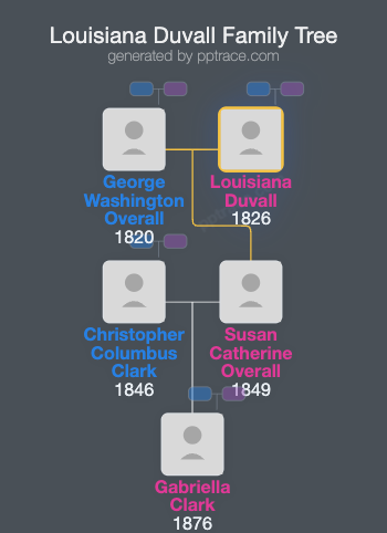 Louisiana Duvall family tree overview