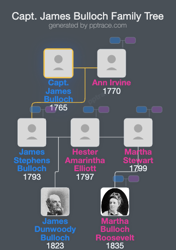 Capt. James Bulloch family tree overview