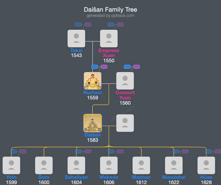 Daišan family tree overview