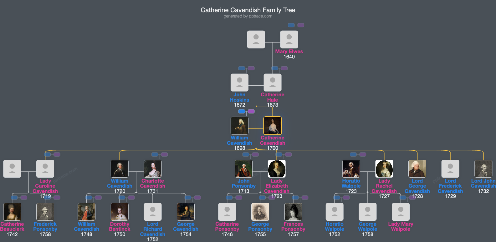Catherine Cavendish, Duchess Of Devonshire family tree overview