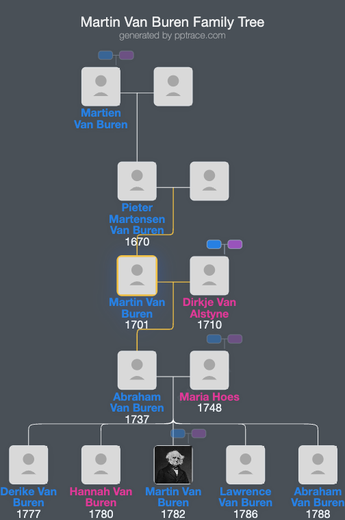 Martin Van Buren family tree overview