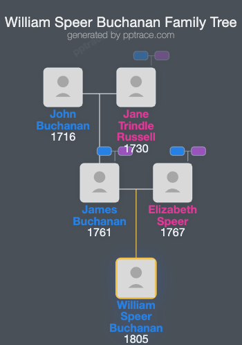 William Speer Buchanan family tree overview