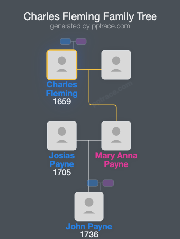 Charles Fleming family tree overview