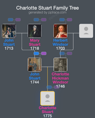 Charlotte Stuart family tree overview