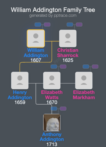 William Addington family tree overview