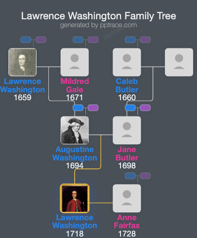 Lawrence Washington family tree overview