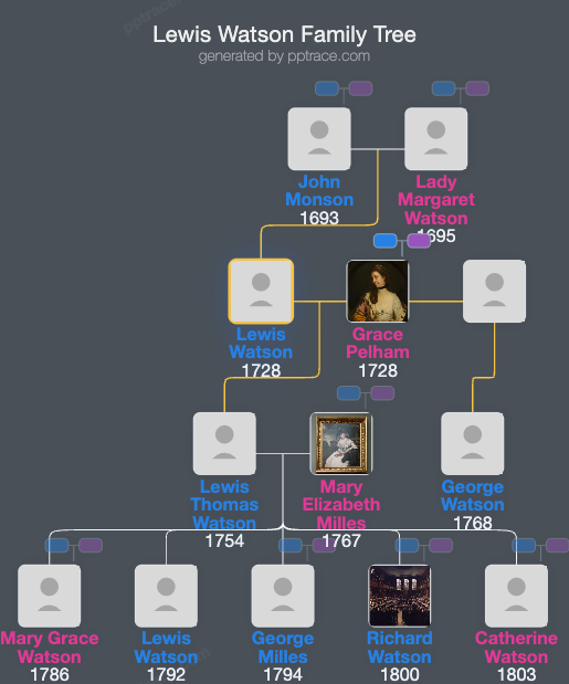 Lewis Watson family tree overview