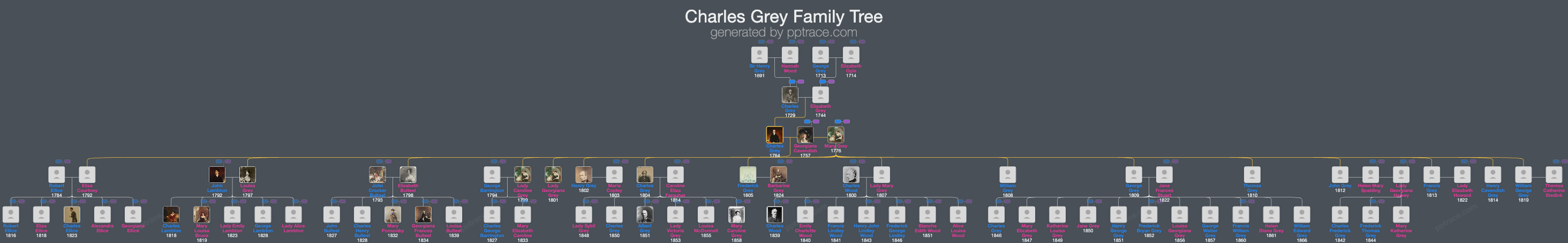 Charles Grey, 2nd Earl Grey family tree overview