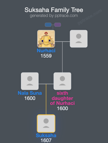 Suksaha family tree overview