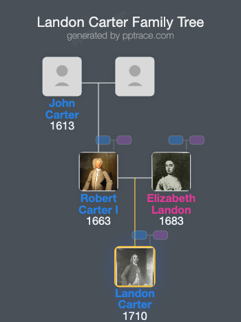 Landon Carter family tree overview