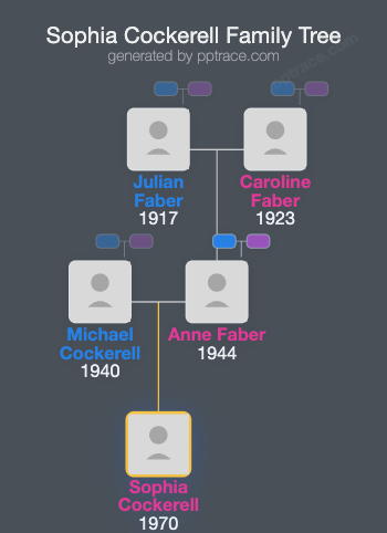 Sophia Cockerell family tree overview