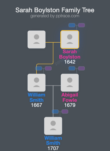 Sarah Boylston family tree overview