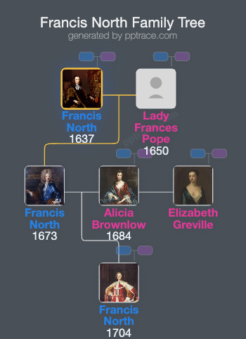 Francis North, 1st Baron Guilford family tree overview