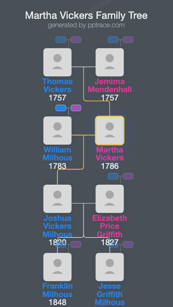 Martha Vickers family tree overview