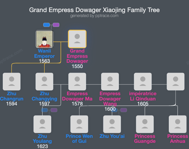 Grand Empress Dowager Xiaojing, Of The Li Clan family tree overview
