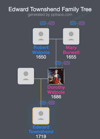 Edward Townshend family tree overview