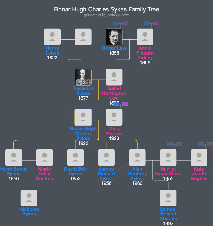 Bonar Hugh Charles Sykes family tree overview