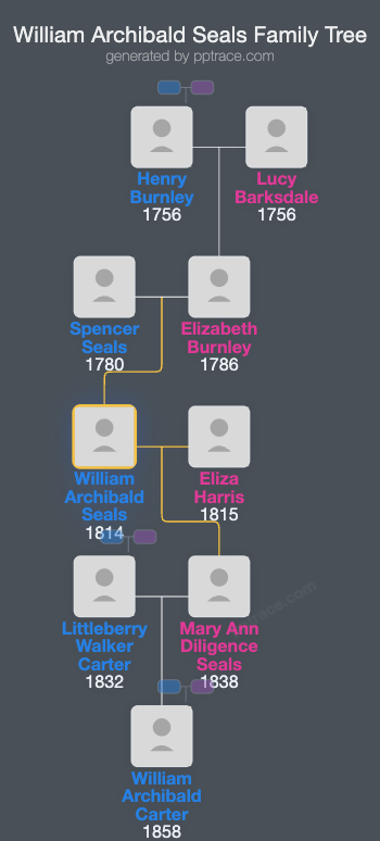 William Archibald Seals family tree overview