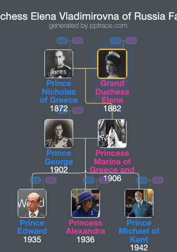 Grand Duchess Elena Vladimirovna Of Russia family tree overview