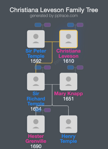 Christiana Leveson family tree overview