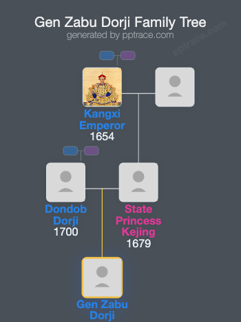Gen Zabu Dorji family tree overview