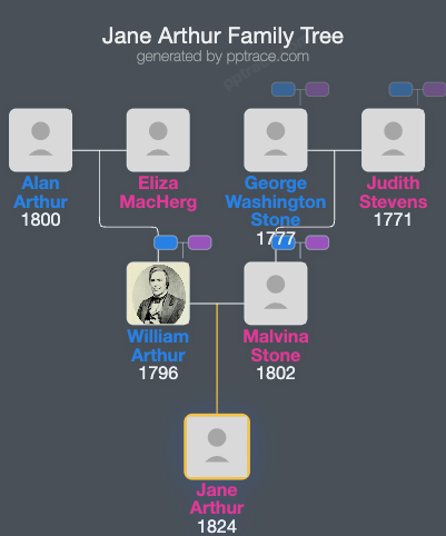 Jane Arthur family tree overview