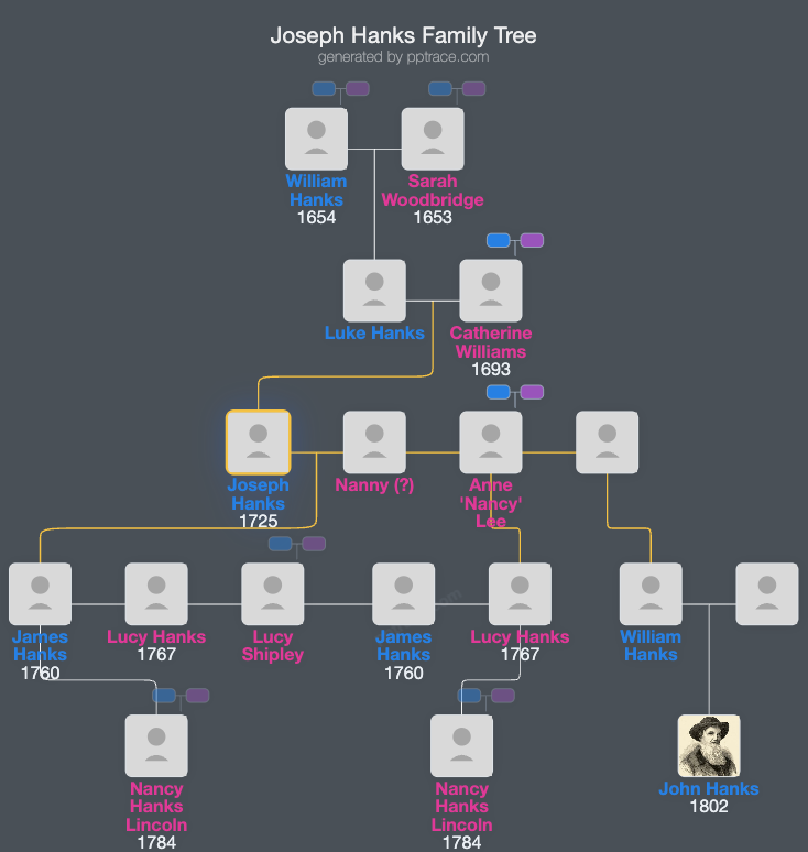 Joseph Hanks family tree overview