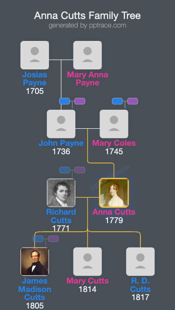 Anna Cutts family tree overview