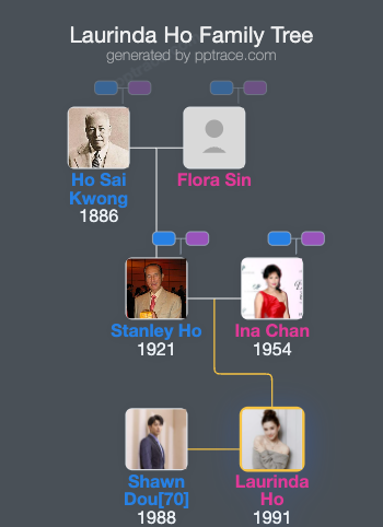 Laurinda Ho family tree overview