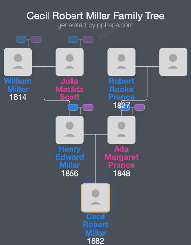 Cecil Robert Millar family tree overview