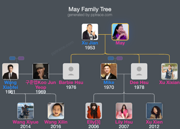 May family tree overview