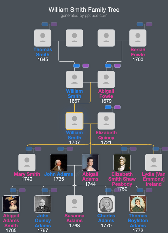 William Smith family tree overview